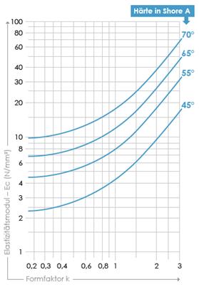Elastizit�tsmodul in Abh�ngigkeit vom Formfaktor k
